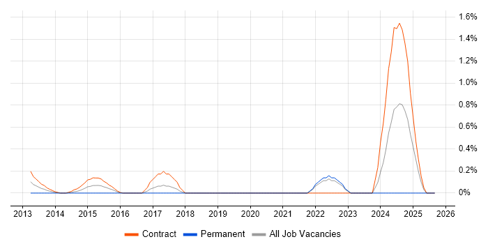 Gerrit job vacancy trend in East London Gerrit job vacancy trend in East London