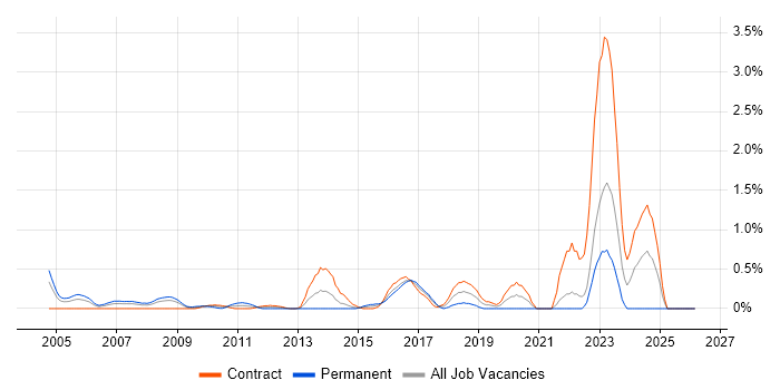 GIAC job vacancy trend in East London