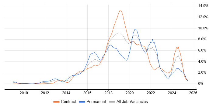 Job vacancy trend for Git in East London