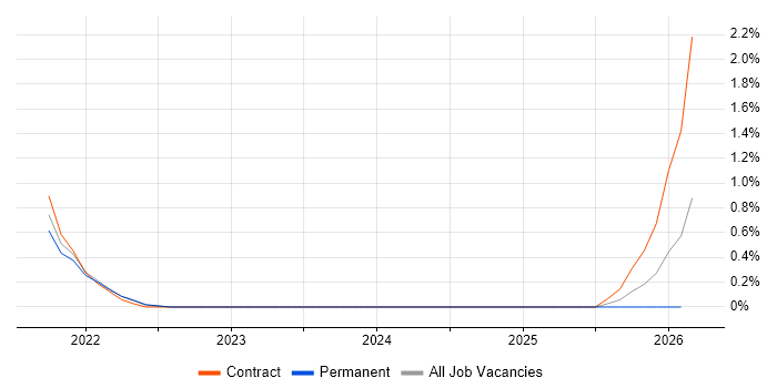 GitHub Actions job vacancy trend in East London