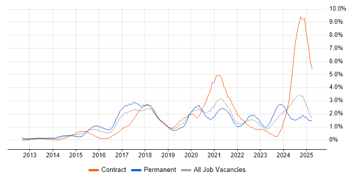 Job vacancy trend for GitHub in East London