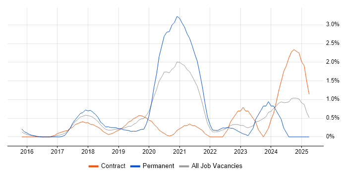 Job vacancy trend for GitLab in East London Job vacancy trend for GitLab in East London