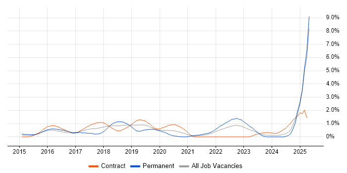 Job vacancy trend for Go in East London Job vacancy trend for Go in East London