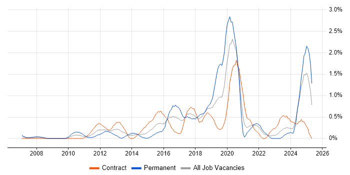 Job vacancy trend for Google Analytics in East London Job vacancy trend for Google Analytics in East London