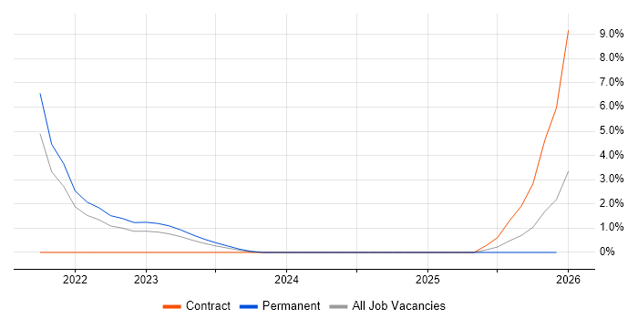 Google Kubernetes Engine job vacancy trend in East London