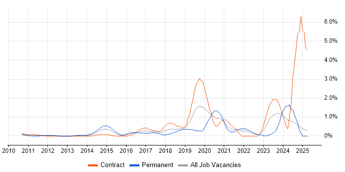 Job vacancy trend for Google Workspace in East London Job vacancy trend for Google Workspace in East London