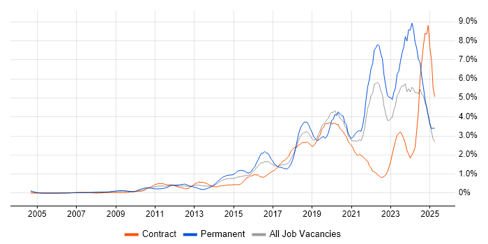 Job vacancy trend for Google in East London Job vacancy trend for Google in East London