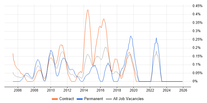 Governance Manager job vacancy trend in East London