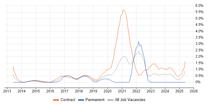 Job vacancy trend for Gradle in East London Job vacancy trend for Gradle in East London