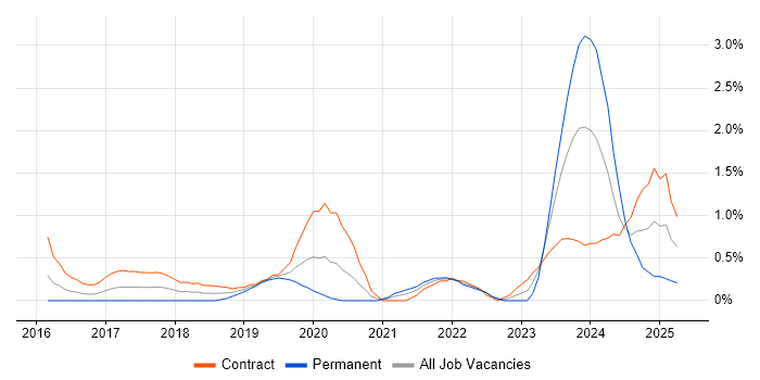 Job vacancy trend for Grafana in East London Job vacancy trend for Grafana in East London