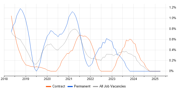 Job vacancy trend for GraphQL in East London Job vacancy trend for GraphQL in East London