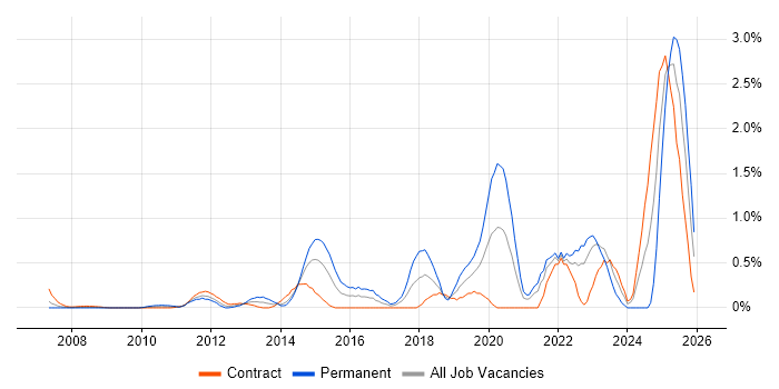 GRC job vacancy trend in East London