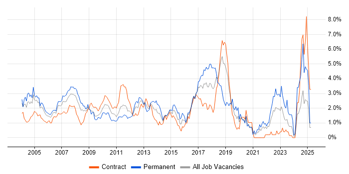 Job vacancy trend for Greenfield Project in East London Job vacancy trend for Greenfield Project in East London