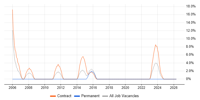 2nd Line Support job vacancy trend in Greenwich