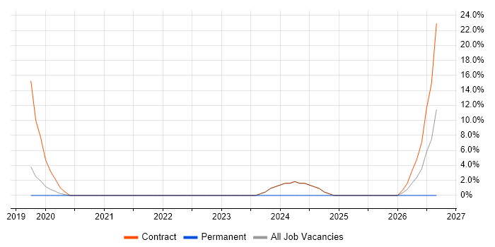 Accessibility job vacancy trend in Greenwich
