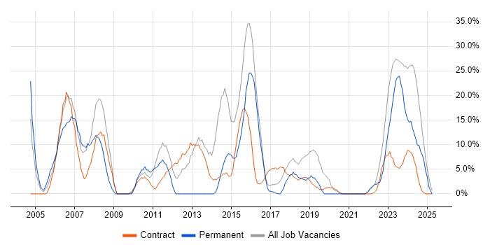 Job vacancy trend for Active Directory in Greenwich Job vacancy trend for Active Directory in Greenwich