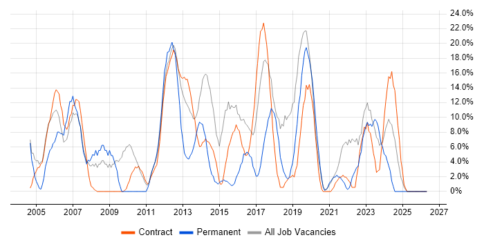 Analyst job vacancy trend in Greenwich