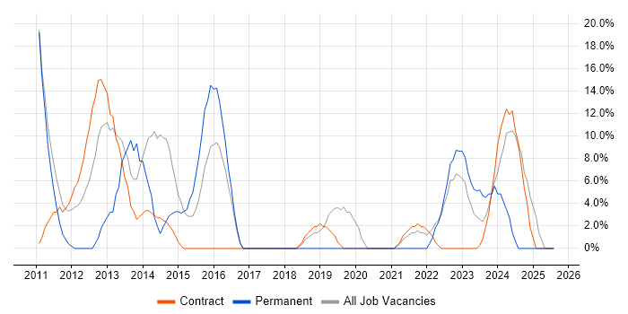 Job vacancy trend for Analytical Skills in Greenwich