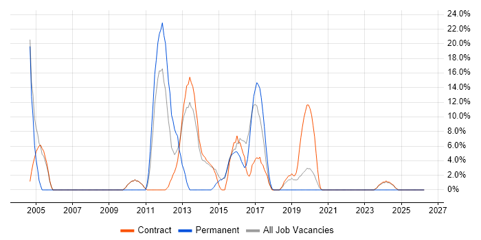 Architect job vacancy trend in Greenwich
