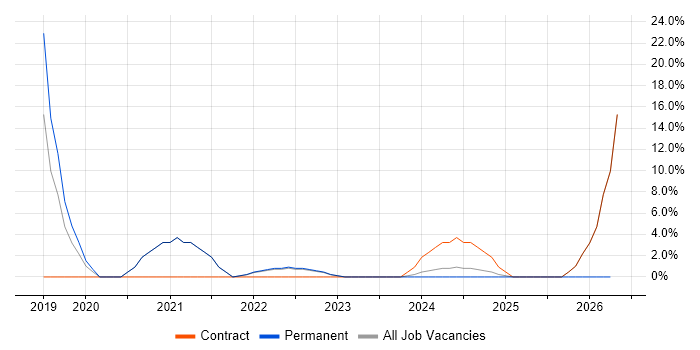 AI job vacancy trend in Greenwich