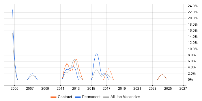ASP.NET job vacancy trend in Greenwich