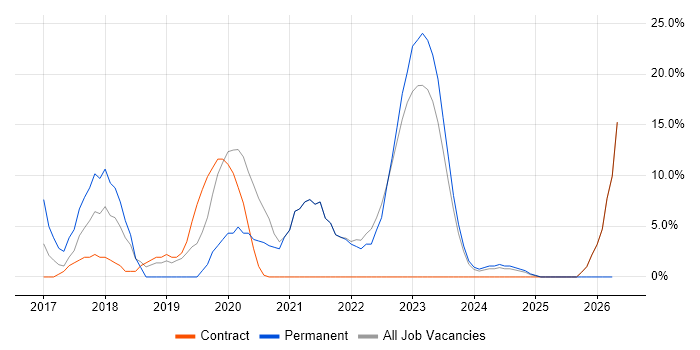 AWS job vacancy trend in Greenwich