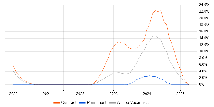 Job vacancy trend for Azure DevOps in Greenwich