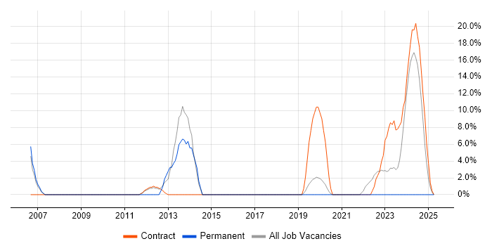 Job vacancy trend for Back Office in Greenwich