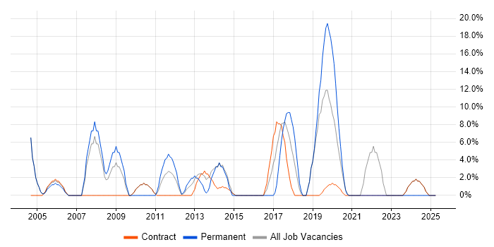 Job vacancy trend for Business Analyst in Greenwich Job vacancy trend for Business Analyst in Greenwich