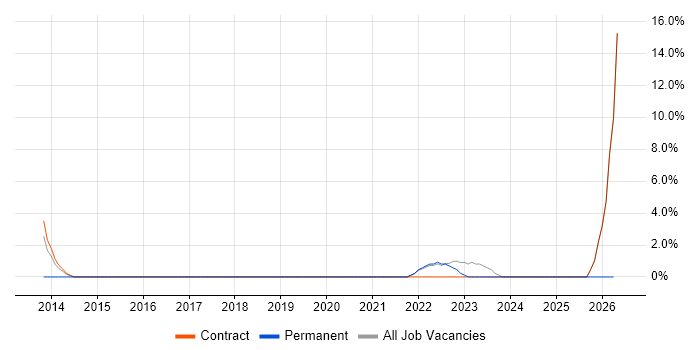 BYOD job vacancy trend in Greenwich