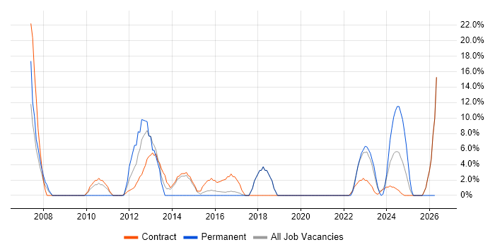 Change Management job vacancy trend in Greenwich