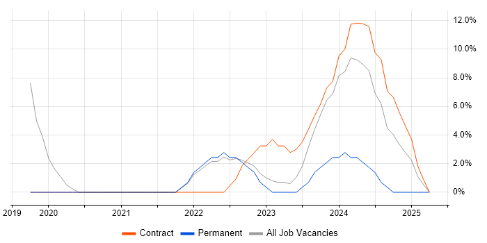Job vacancy trend for CI/CD in Greenwich