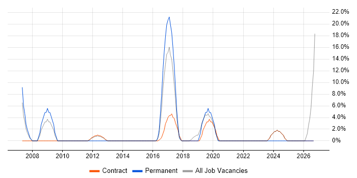 CMS job vacancy trend in Greenwich