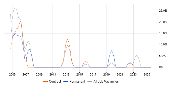 Job vacancy trend for Consultant in Greenwich