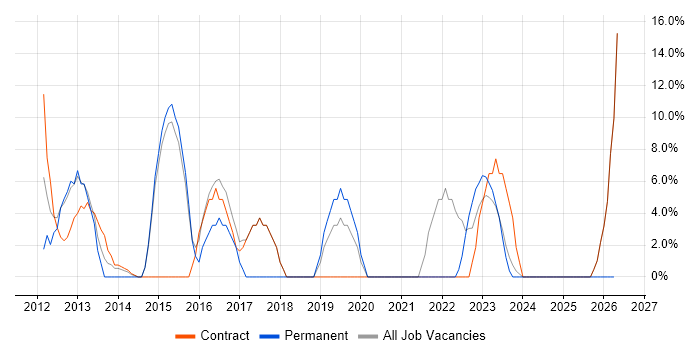 Continuous Improvement job vacancy trend in Greenwich