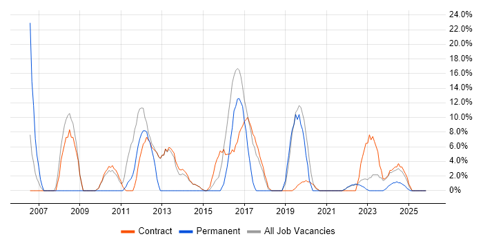 CRM job vacancy trend in Greenwich