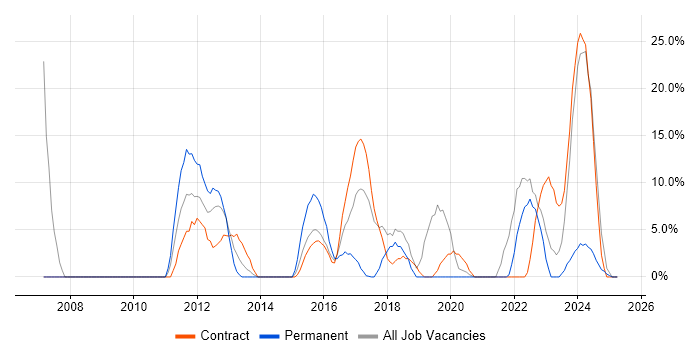 Job vacancy trend for C# in Greenwich