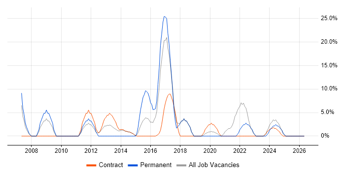 CSS job vacancy trend in Greenwich