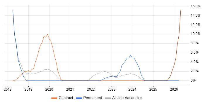 Cybersecurity job vacancy trend in Greenwich