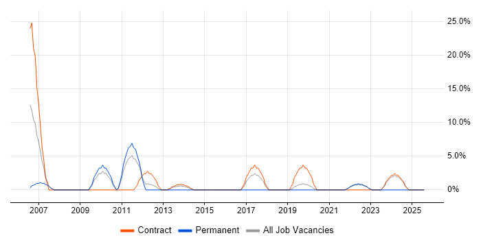 Job vacancy trend for Data Migration in Greenwich