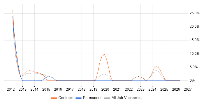 Data Protection Act job vacancy trend in Greenwich