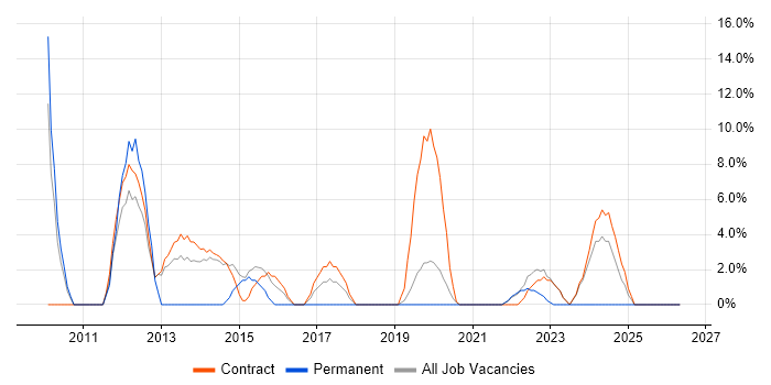 Data Protection job vacancy trend in Greenwich