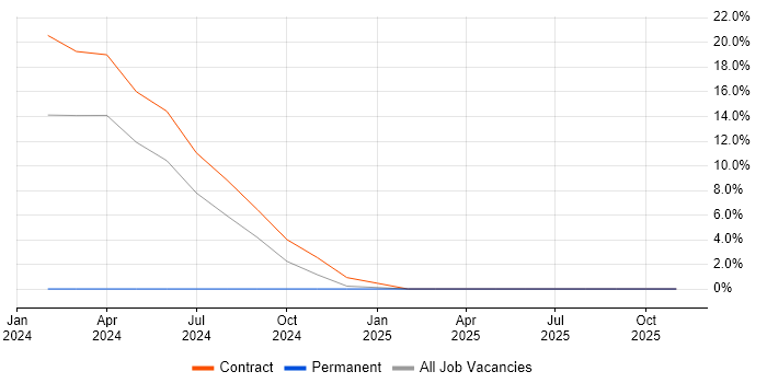 Database Optimisation job vacancy trend in Greenwich