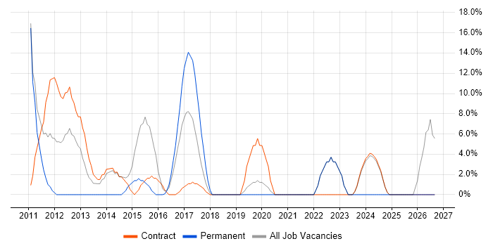 Decision-Making job vacancy trend in Greenwich