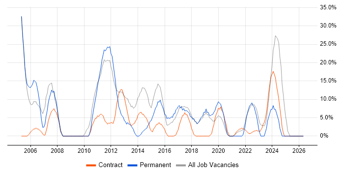 Degree job vacancy trend in Greenwich