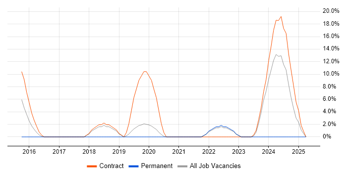Job vacancy trend for Design Patterns in Greenwich