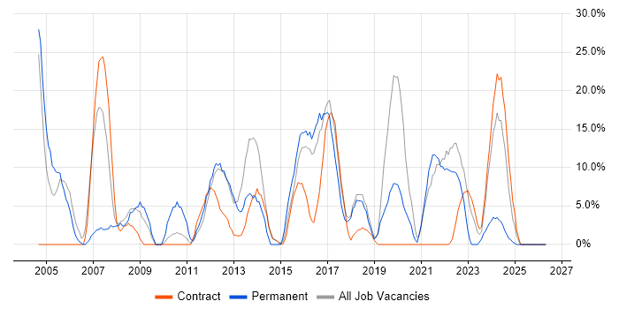 Developer job vacancy trend in Greenwich