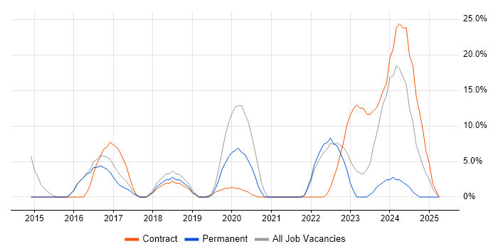Job vacancy trend for DevOps in Greenwich