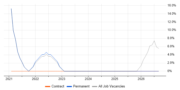 Docker job vacancy trend in Greenwich
