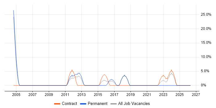 .NET Developer job vacancy trend in Greenwich